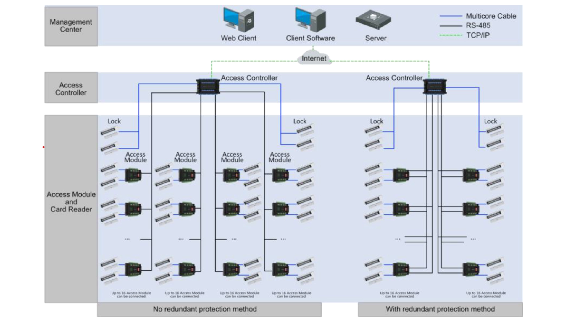 Controle D'acces 4 Portes 5 Rs485 POE WIFI