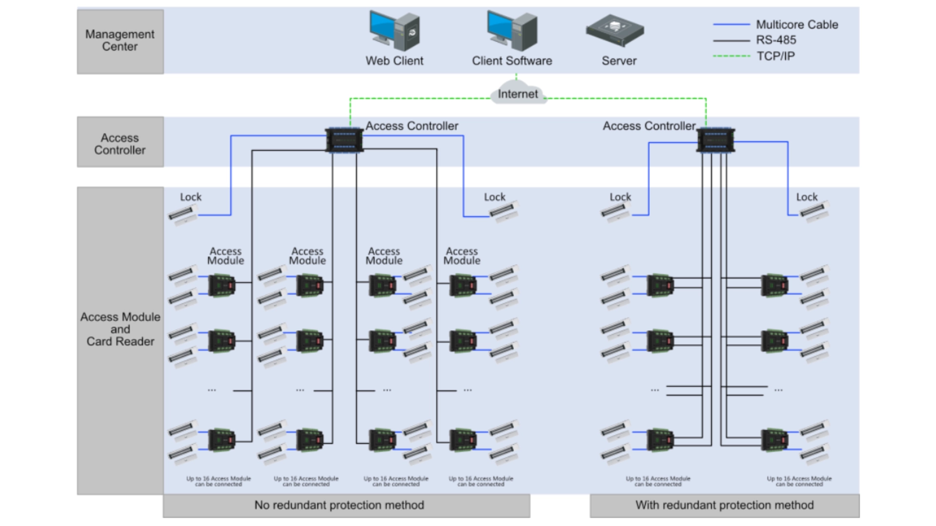 Contrôleur d'Accès 2 Portes 4 RS485 POE WiFi Hikvision
