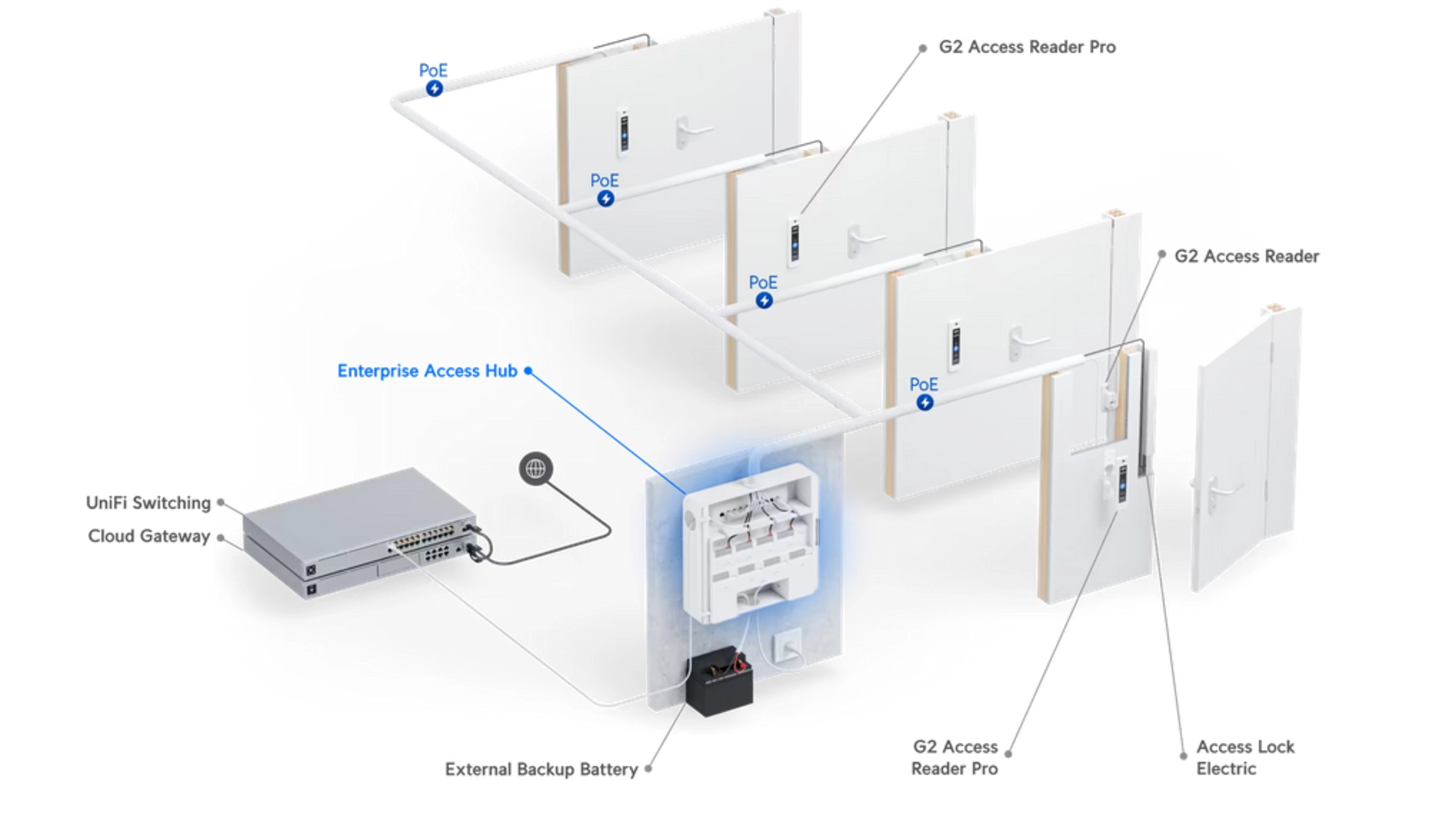Ubiquiti EAH-8 - Contrôleur d'accès 8 portes PoE 16 sorties