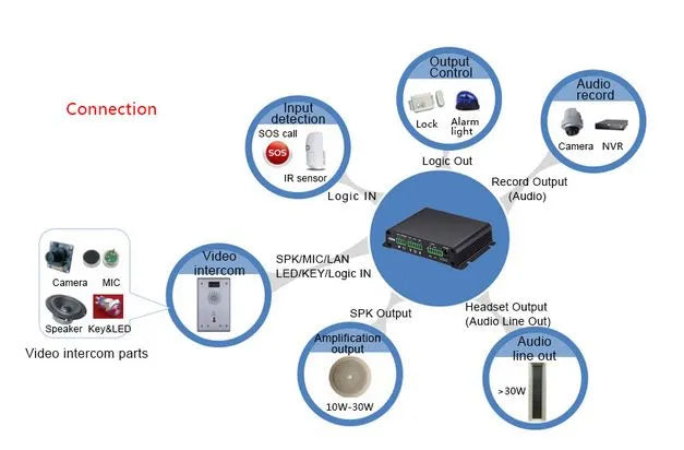 Fanvil PA2-KIT - Pack Accessoires