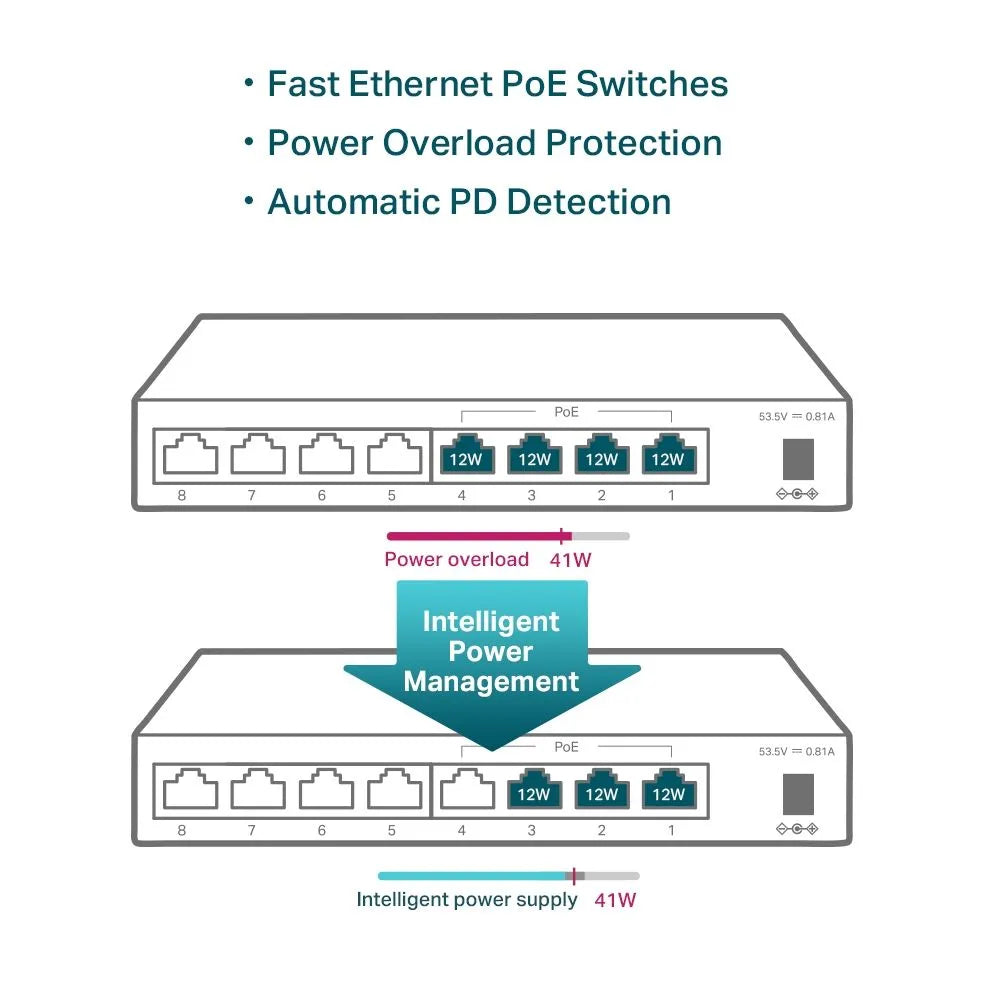 TP-Link SF1008LP - Switch 8 ports 100Mbps avec 4 PoE 41W