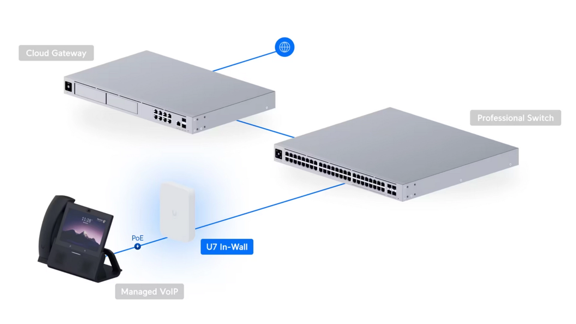 Ubiquiti U7-IW - Point d'accès WiFi 7 tri-bande PoE mural 200+ appareils