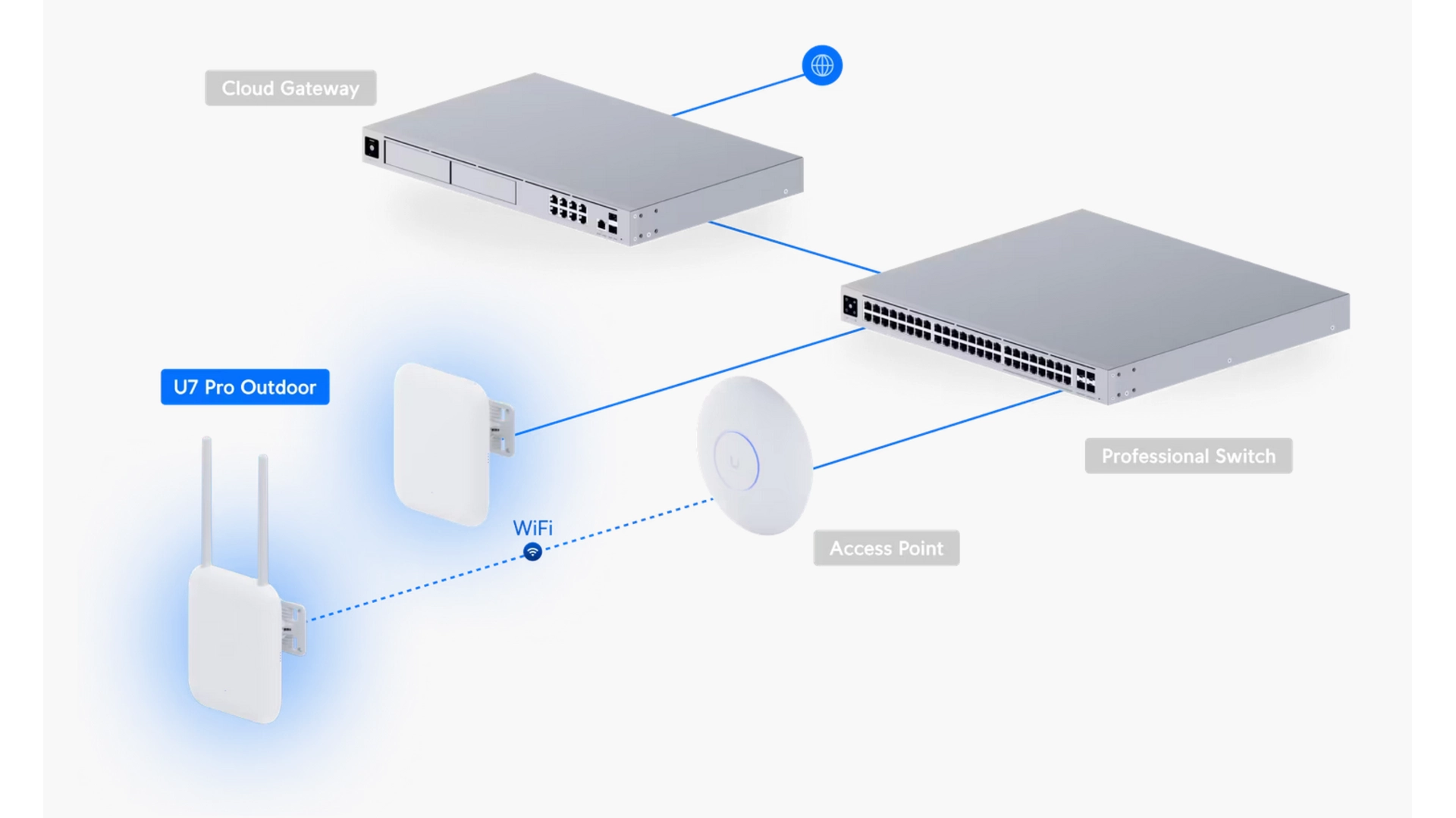 Ubiquiti U7-PRO-OUTDOOR - Point d'accès WiFi 7 tri-bande IP67
