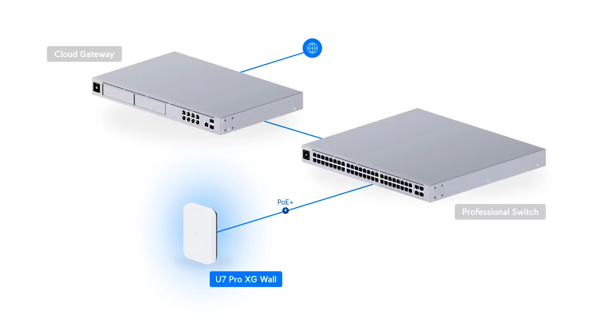 Ubiquiti U7-PRO-XG-WALL - Point d'accès WiFi 7 mural tri-bande PoE+