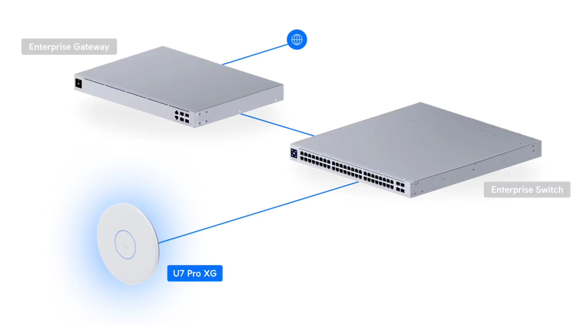 Ubiquiti U7-PRO-XG - Point d'accès WiFi 7 tri-bande 10GbE