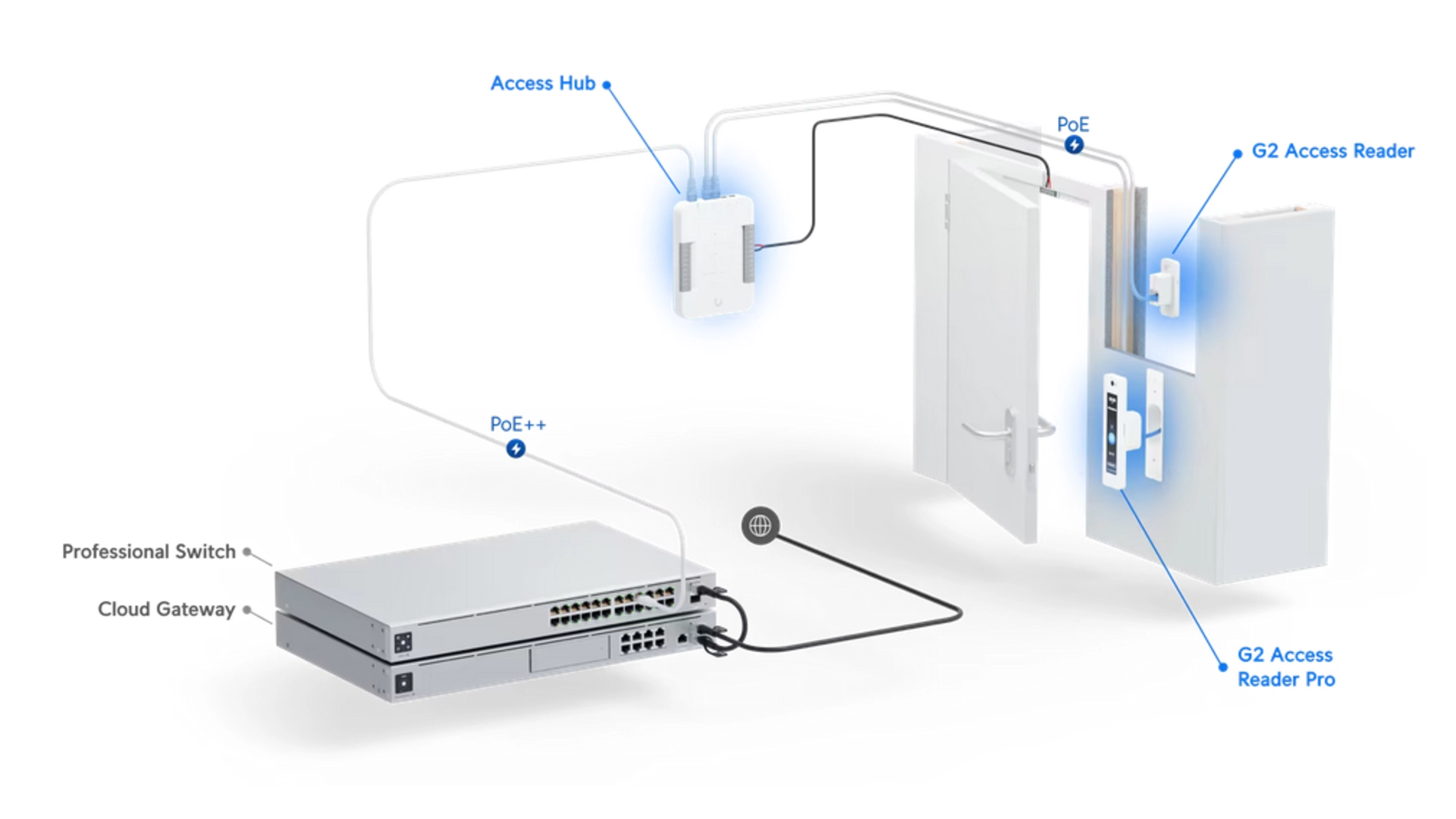 Ubiquiti UA-G2-PRO - Lecteur d'accès NFC PoE avec caméra IP55