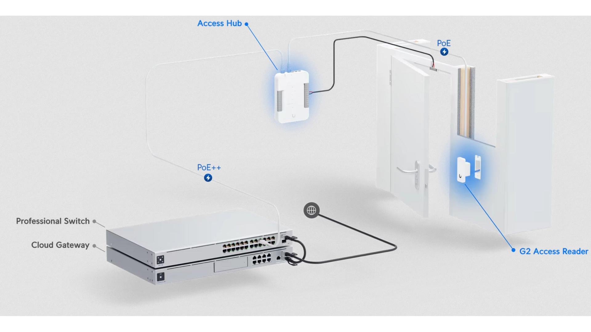 Ubiquiti UA-G2 - Lecteur accès NFC IP55 extérieur blanc