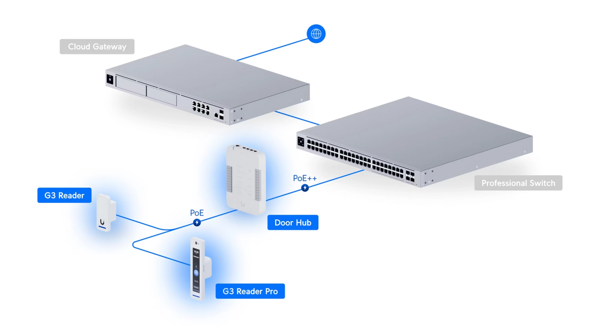 Ubiquiti UA-G3-SK-PRO - Kit Contrôle d'accès professionnel
