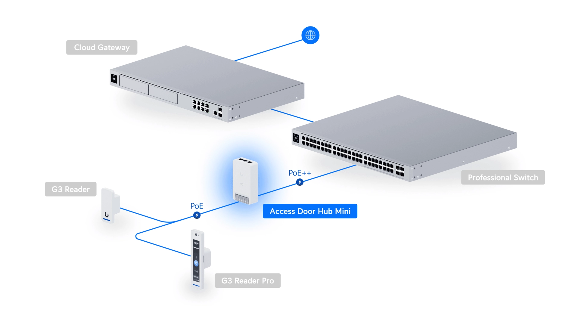 Ubiquiti UA-HUB-DOOR-MINI - Contrôleur d'accès 1 porte PoE++