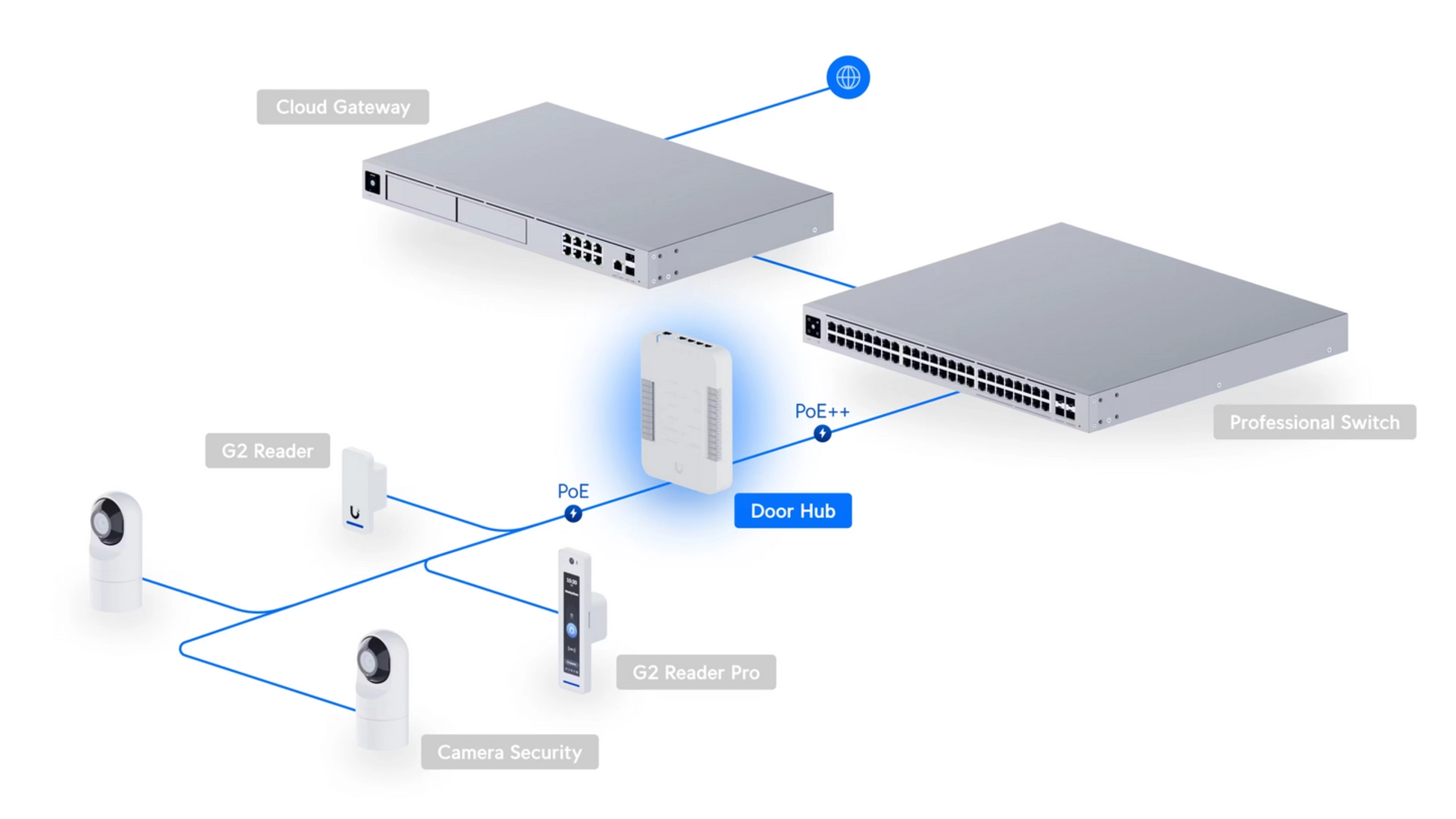 Ubiquiti UA-HUB-DOOR - Hub contrôle d'accès 2 lecteurs PoE++