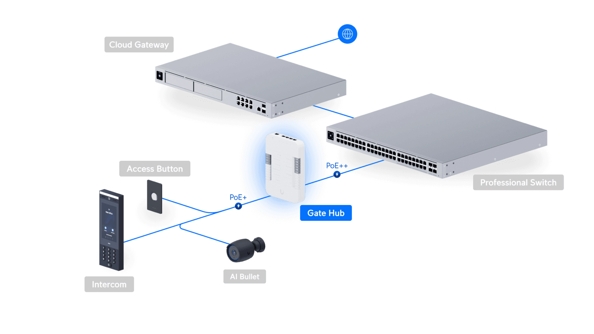 Ubiquiti UA-HUB-GATE - Contrôleur d'accès 4 relais PoE IP54