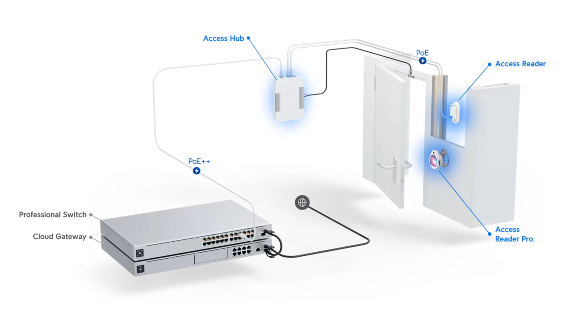 Ubiquiti UA-READER-LITE - Lecteur NFC Mifare PoE IP54