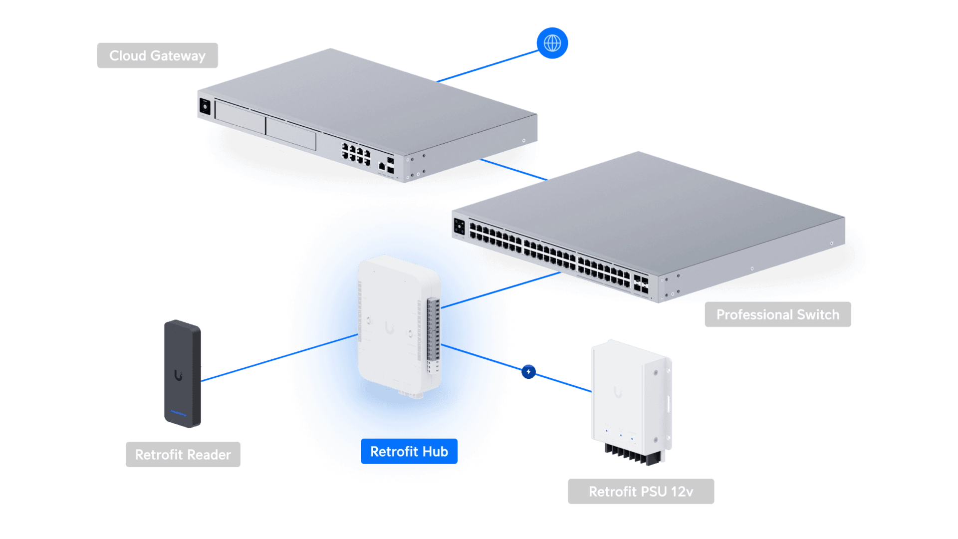Ubiquiti UA-RETROFIT-HUB-2 - Retrofit hub Wiegand OSDP 2 portes