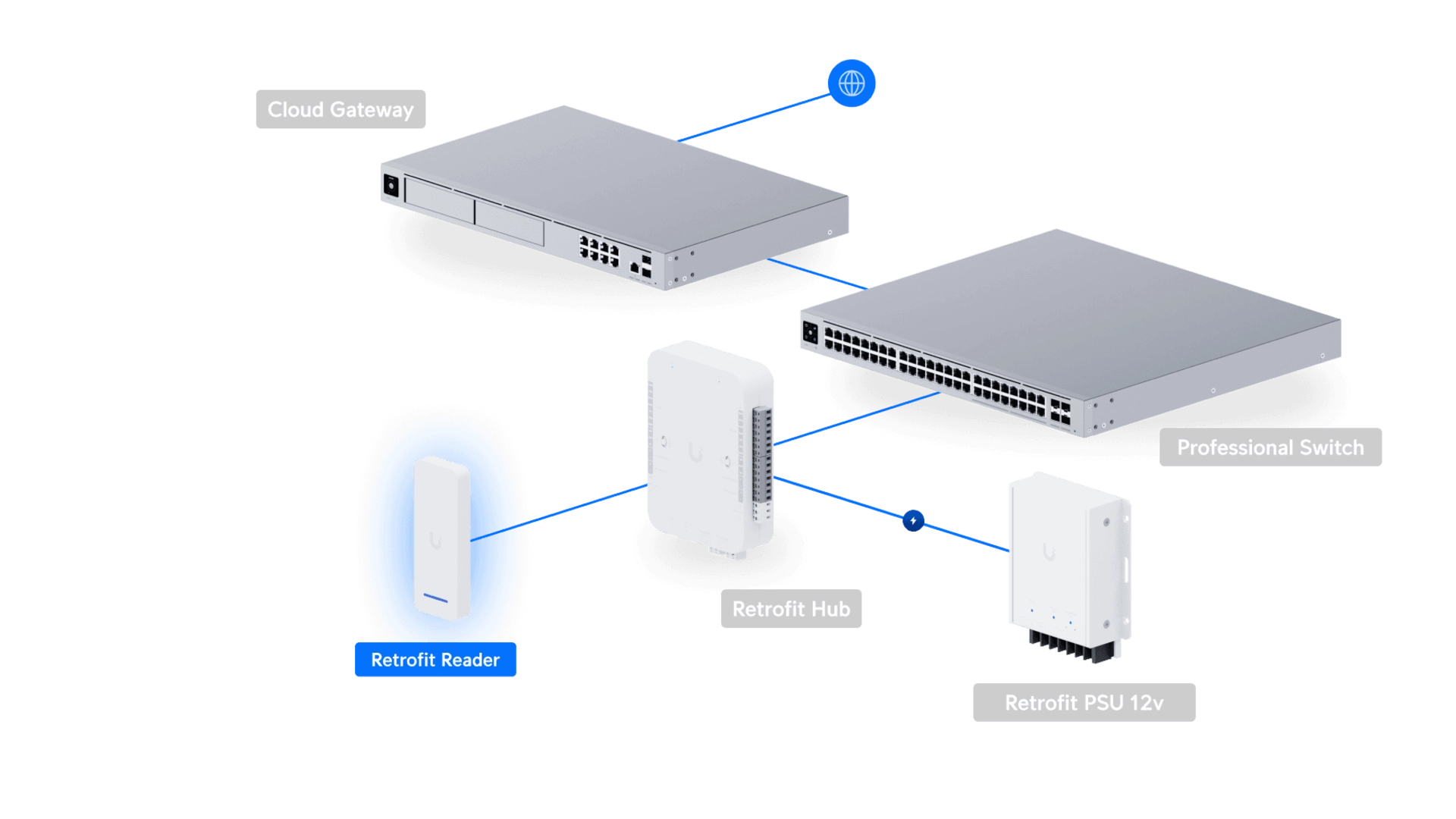 Ubiquiti UA-RETROFIT-READER-W - Lecteur NFC IP55 blanc extérieur