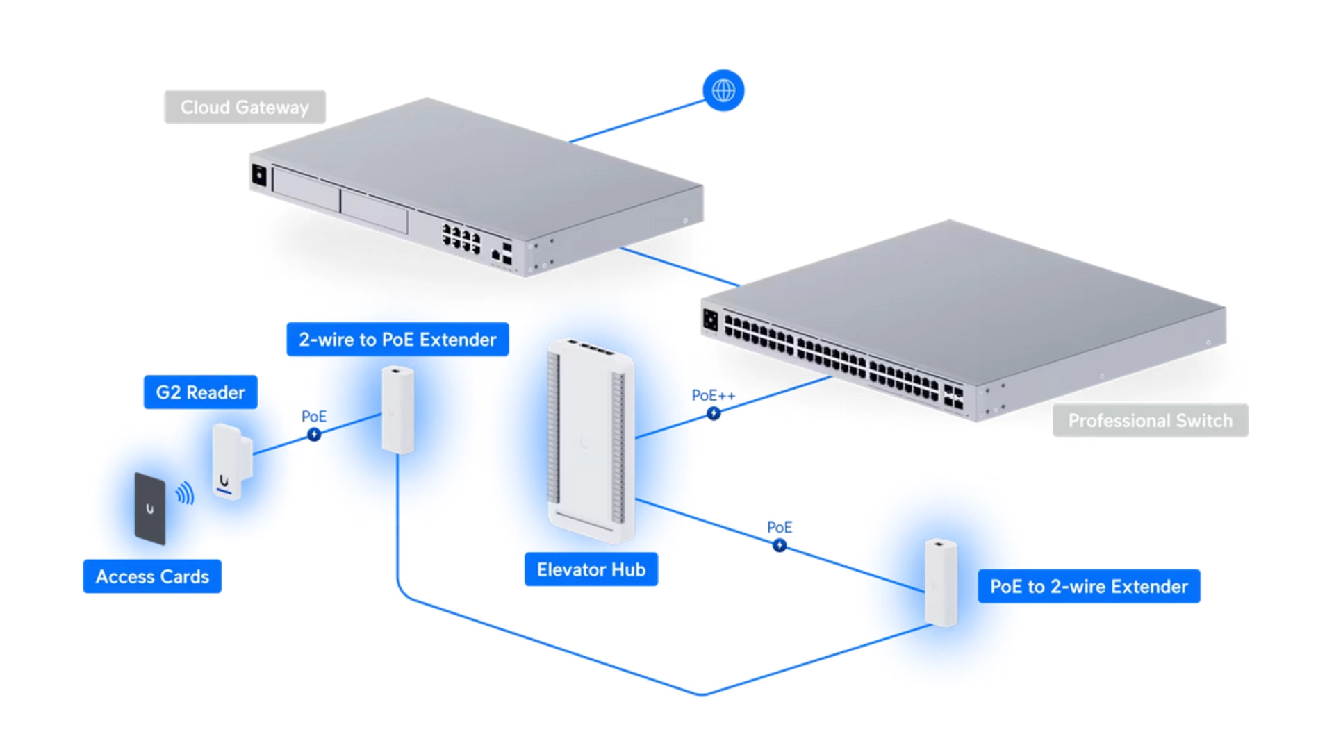 Ubiquiti UA-SK-ELEVATOR - Kit de contrôle d'accès ascenseur