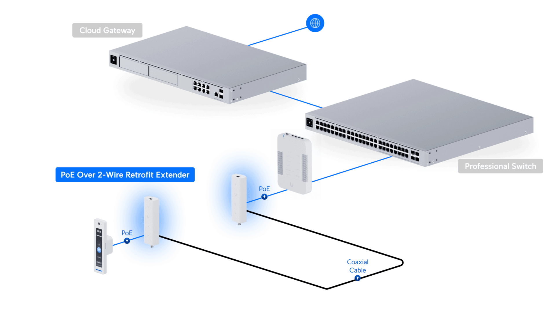 Ubiquiti UACC-RETROFIT-POE-2W - Prolongateur PoE 2 fil/coaxial
