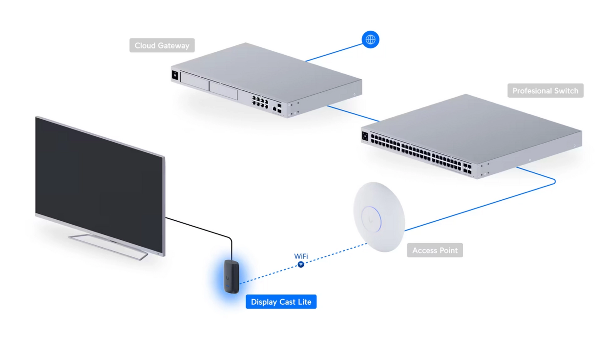 Ubiquiti UC-CAST-LITE - Adaptateur HDMI USB-C avec alimentation