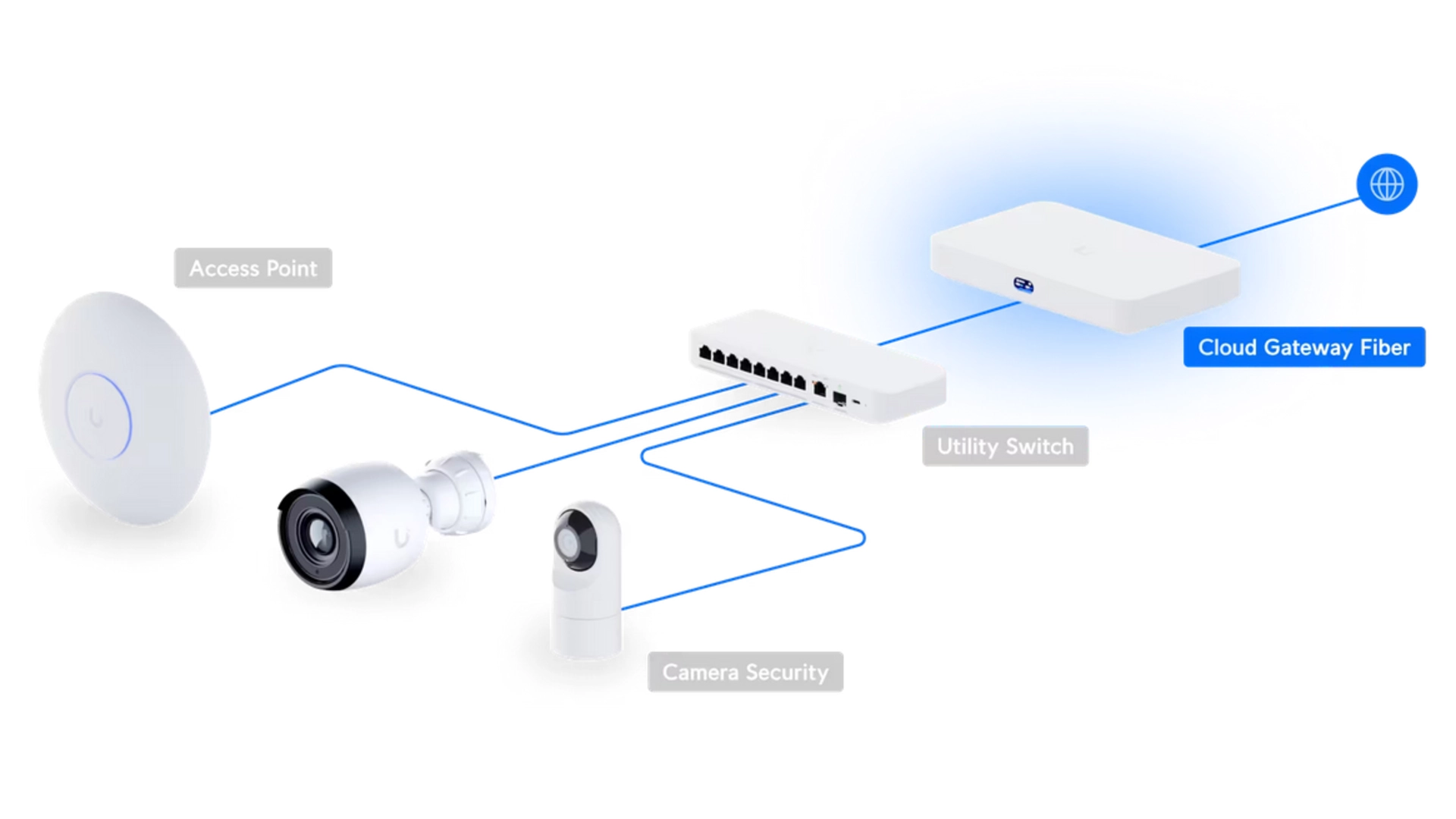 Ubiquiti UCG-FIBER - Passerelle 10G Fiber 5Gbps IDS/IPS 500 utilisateurs