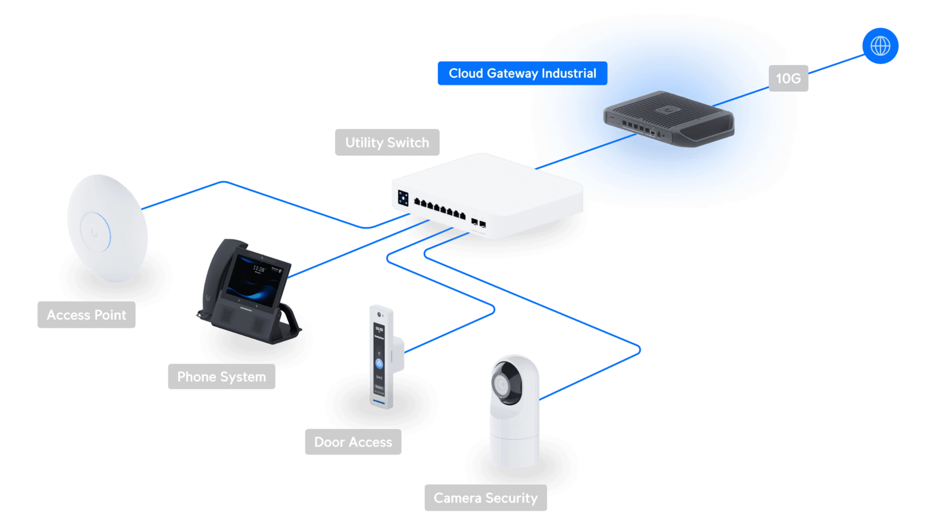 Ubiquiti UCG-INDUSTRIAL - Passerelle durcie 10GbE 270W PoE