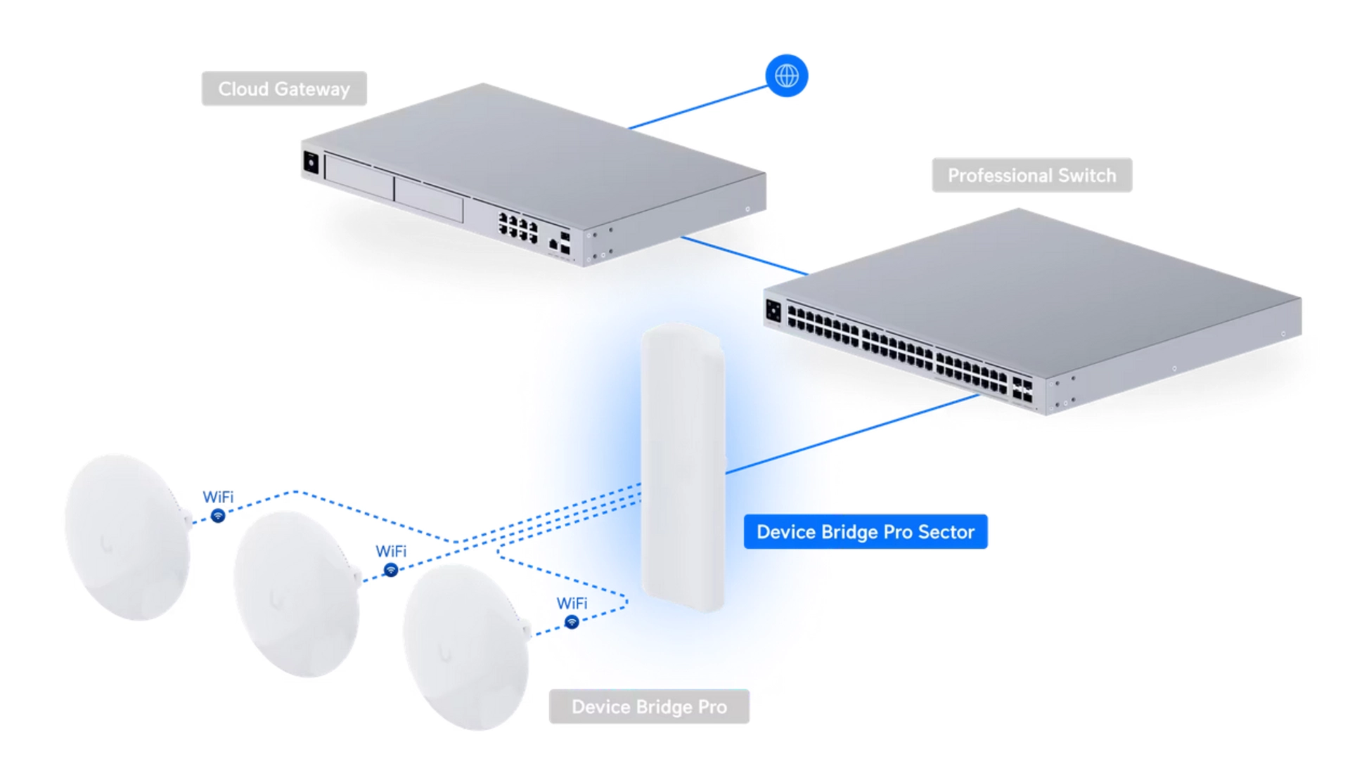 Ubiquiti UDB-PRO-SECTOR - Point d'accès WiFi 5 GHz extérieur PoE