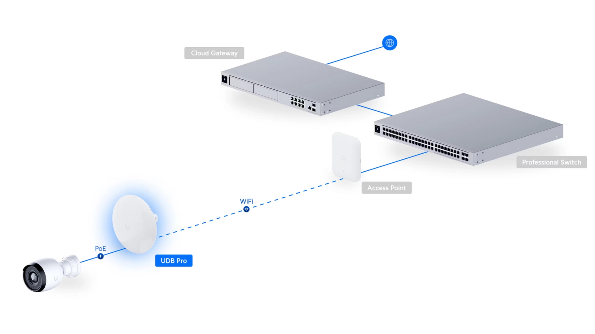 Ubiquiti UDB-PRO - Pont WiFi 5GHz PoE outdoor 5km