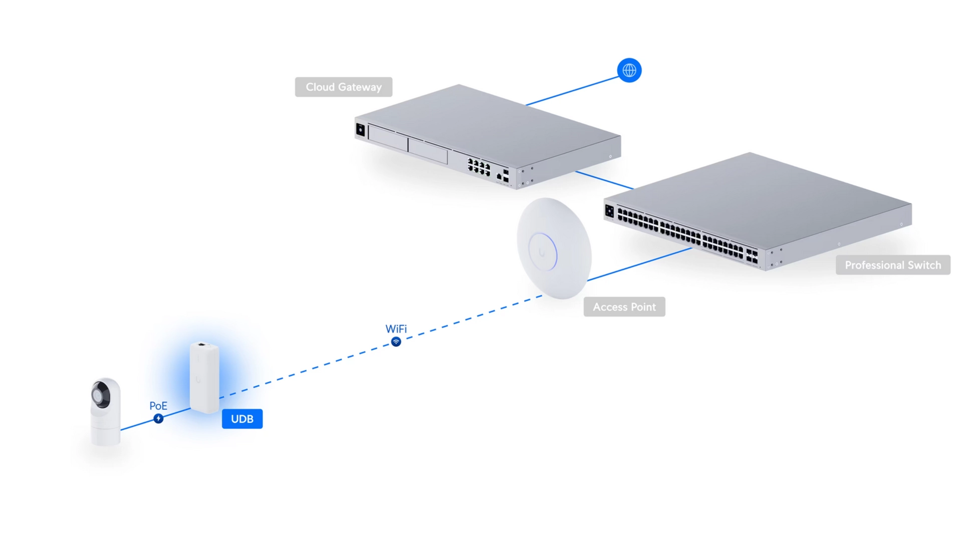 Ubiquiti UDB - Pont WiFi 5GHz 867 Mbps PoE extérieur