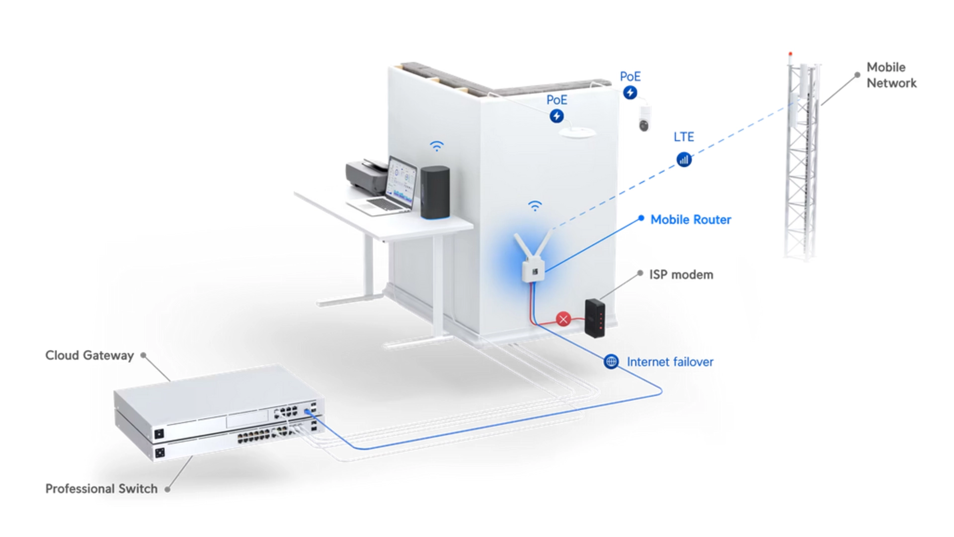 Ubiquiti UMR - Routeur mobile WiFi PoE LTE 2,4GHz Nano SIM