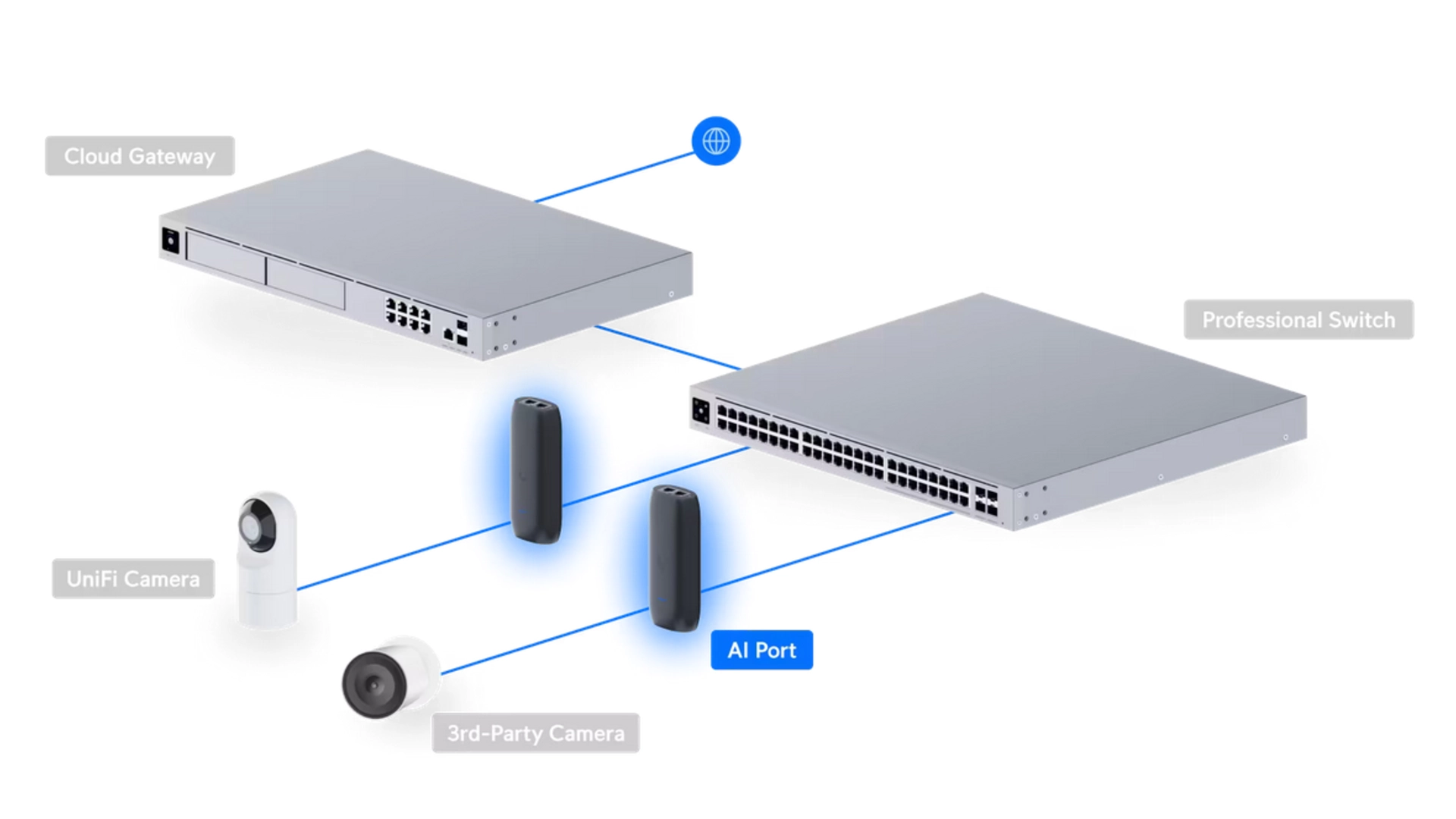 Ubiquiti UP-AI-PORT - Boîtier AI pour caméras ONVIF