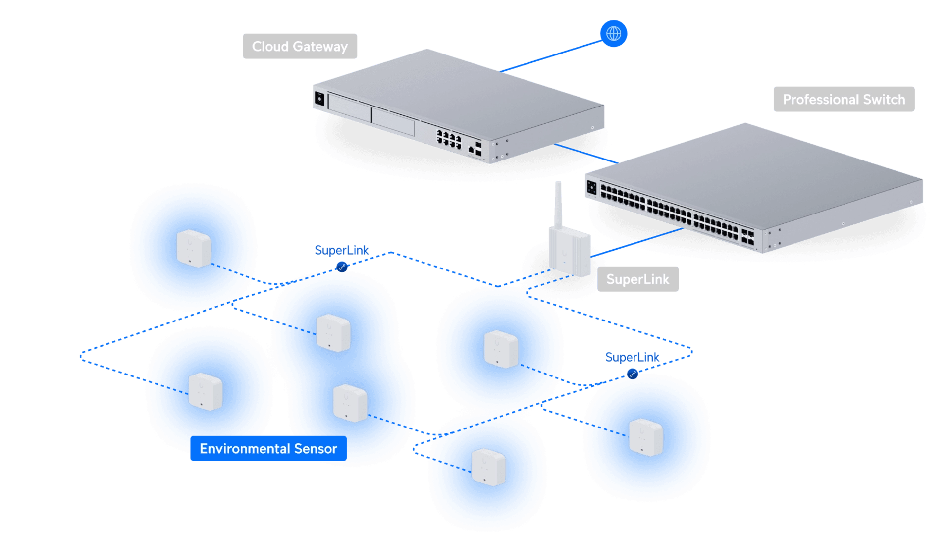 Ubiquiti USL-ENVIRONMENTAL - Capteur environnemental radio multi-alerte
