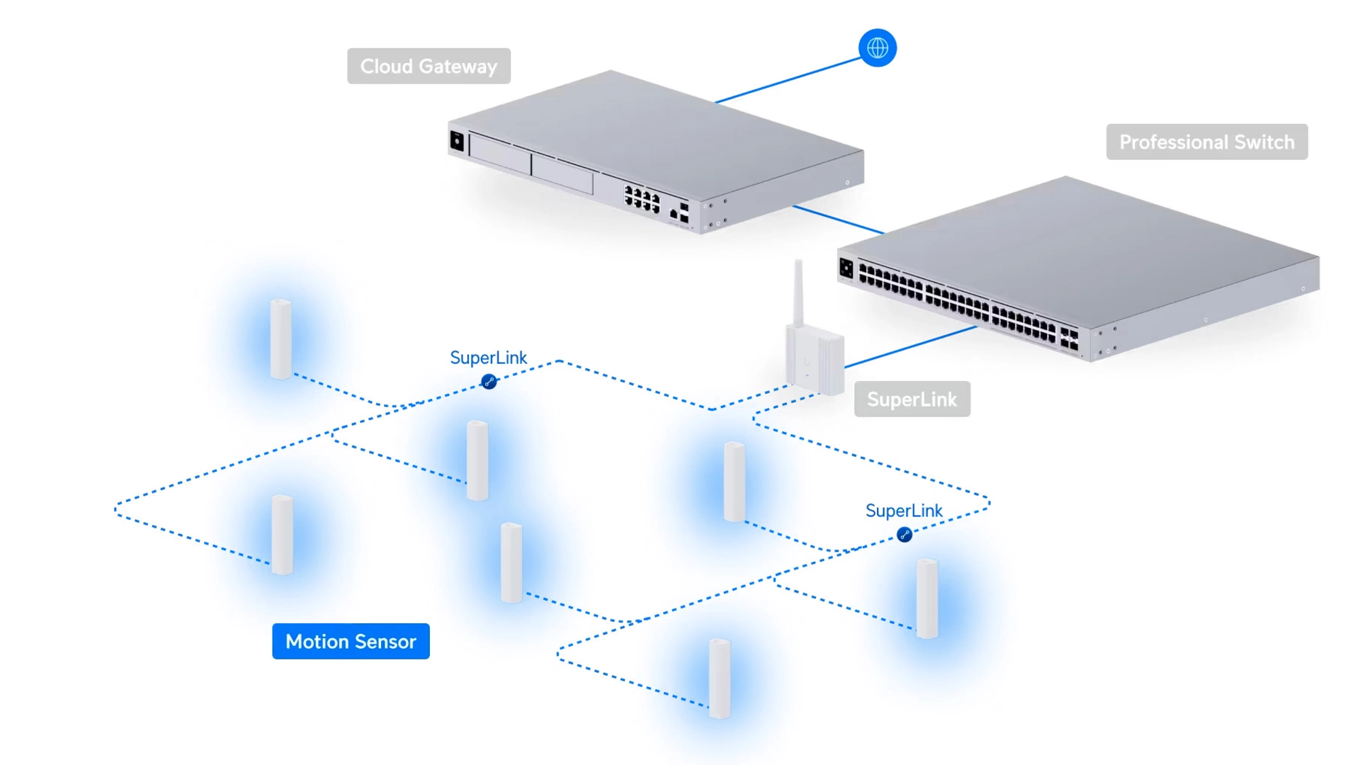 Ubiquiti USL-MOTION - Capteur de mouvement radio 2000 m