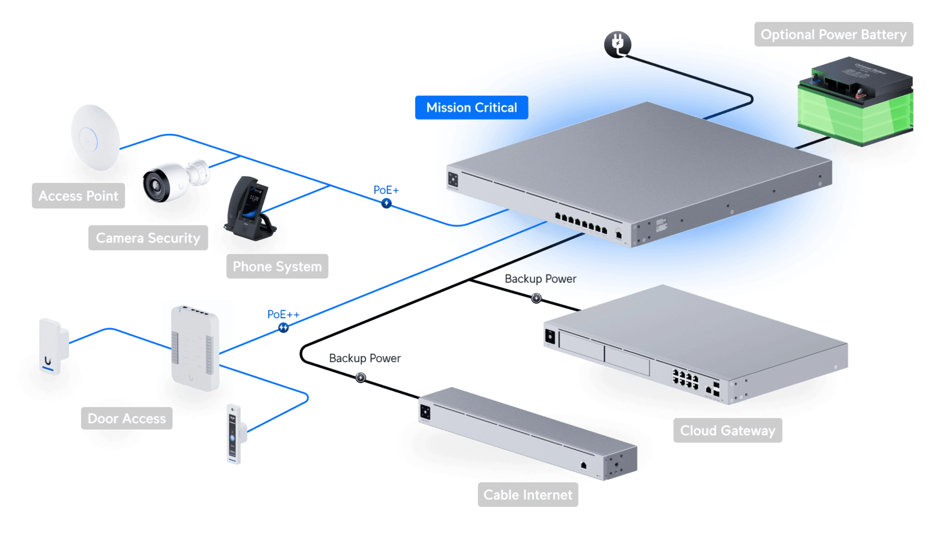 Ubiquiti USW-MISSION-CRITICAL - Switch 8 ports PoE 120W manageable L2