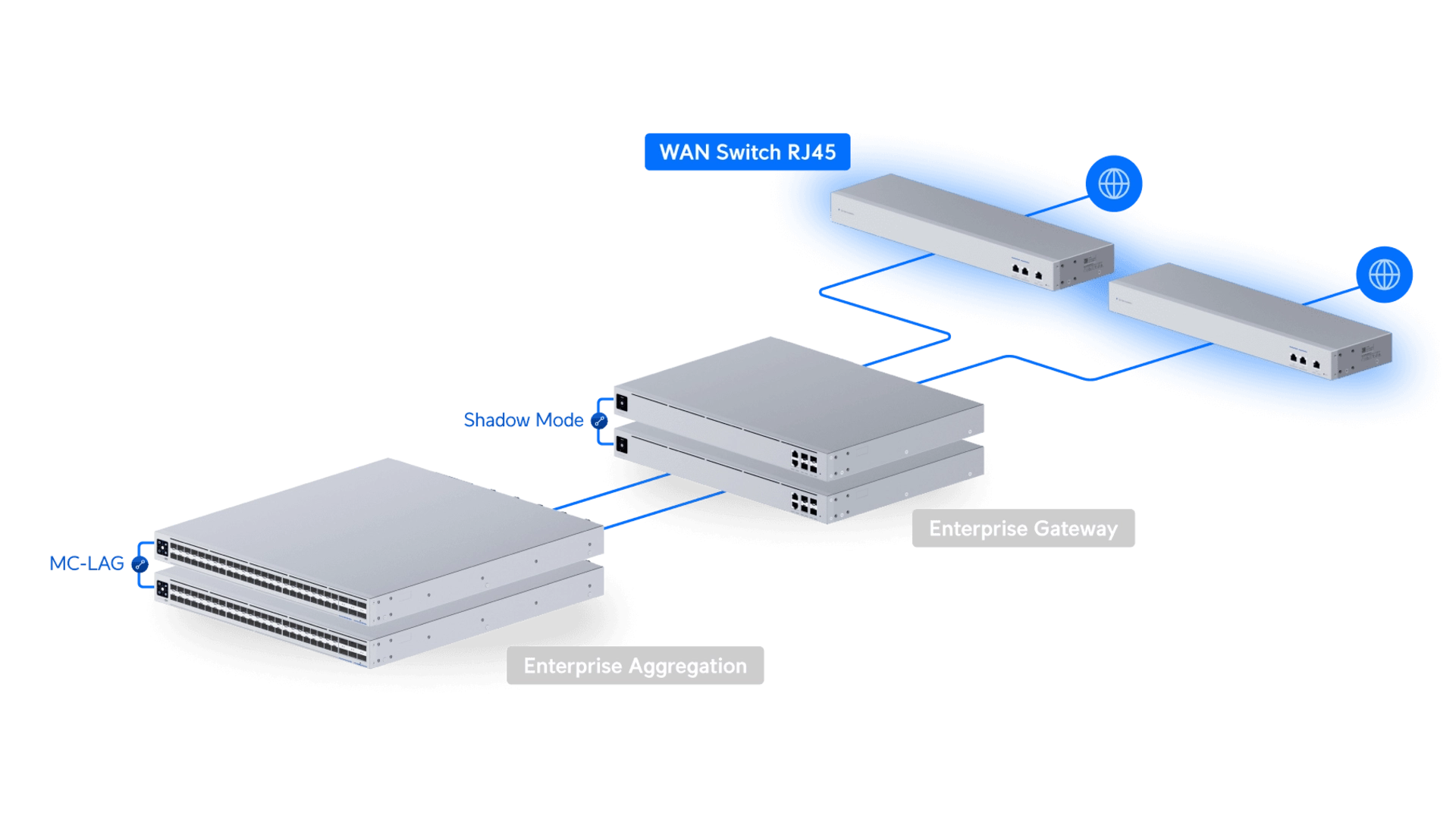 Ubiquiti USW-WAN-RJ45 - Switch 10G WAN ISP + 2x 10G