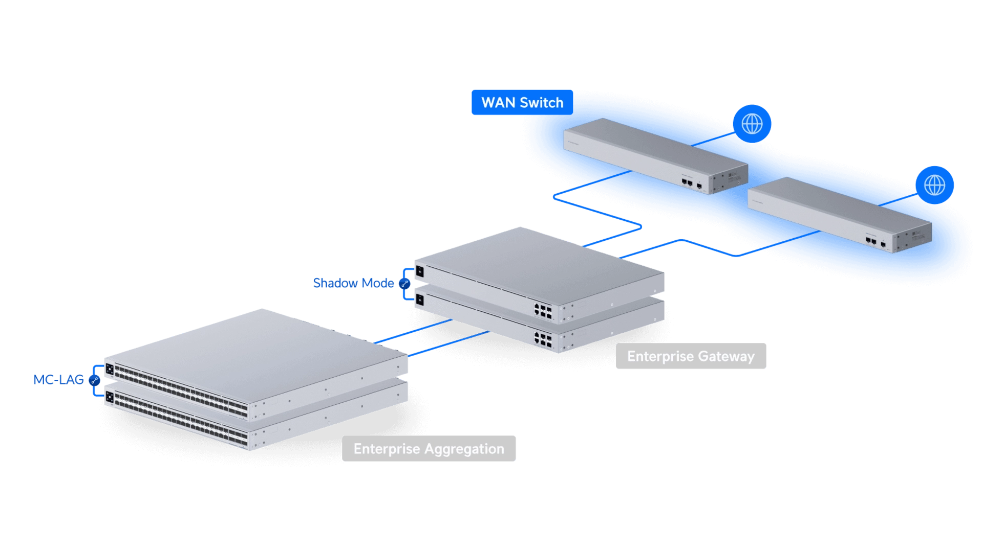 Ubiquiti USW-WAN - Switch WAN 1x 10G SFP+ ISP + 2x 10G SFP+