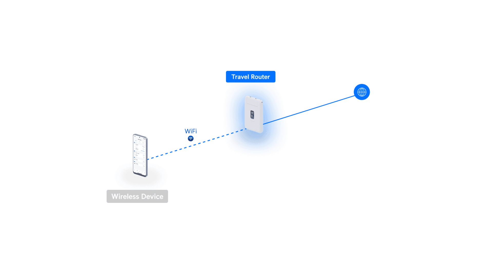 Ubiquiti UTR - Travel Router WiFi Portable Professionnel