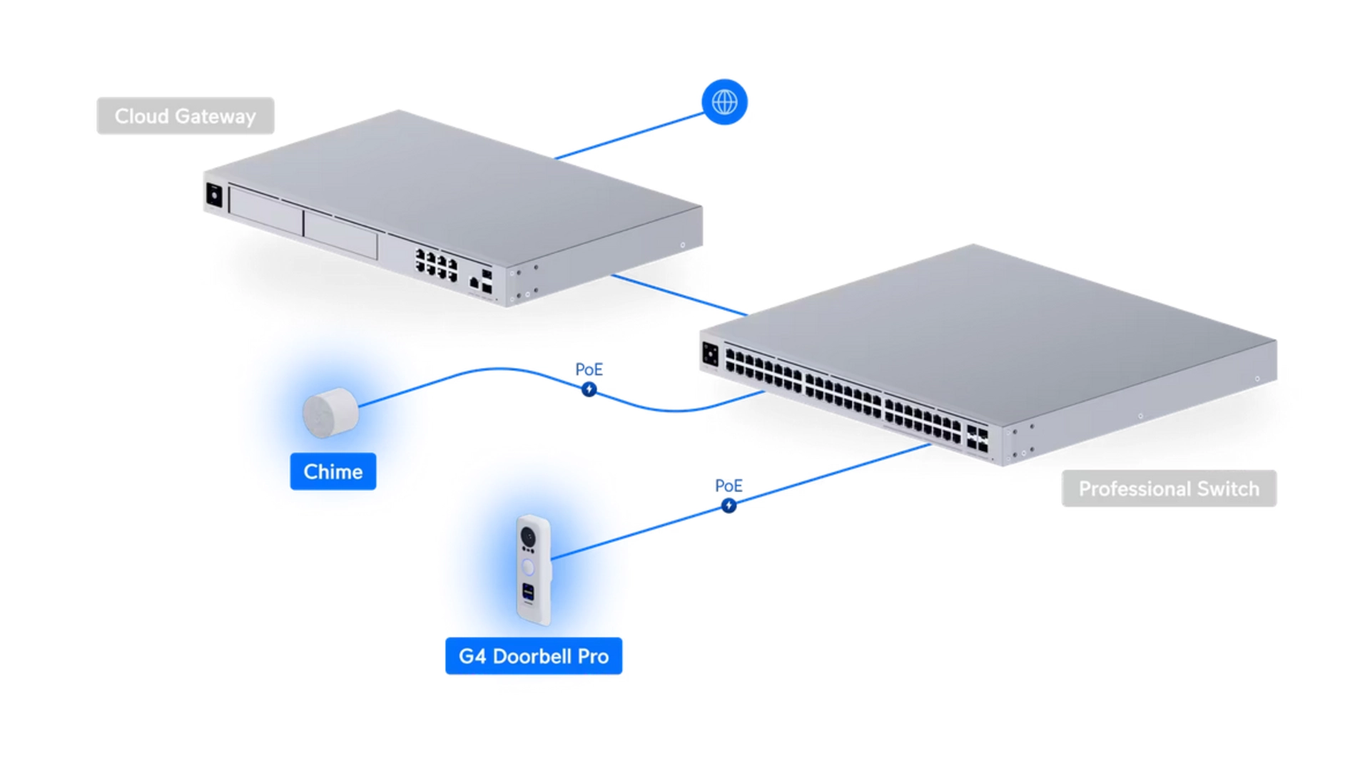 Ubiquiti UVC-G4-DOORPROP WHIT - Portier vidéo PoE IP avec reconnaissance faciale