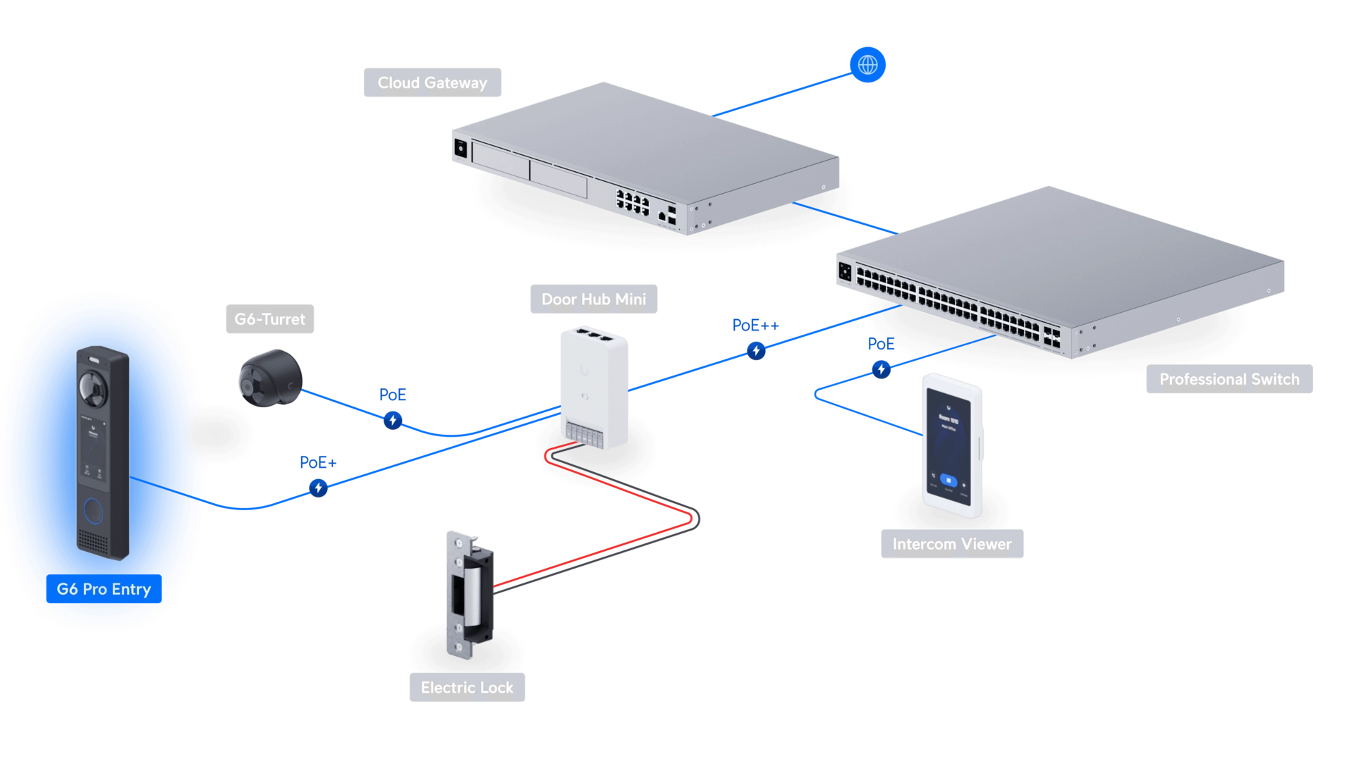 Ubiquiti UVC-G6-PRO-ENTRY - Portier vidéo IP 12MP PoE+ avec écran tactile