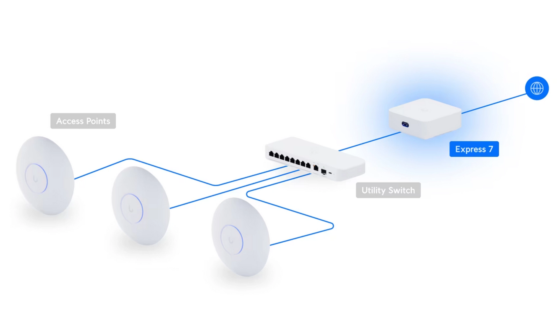 Ubiquiti UX7 - Passerelle WiFi 7 compacte 10G Cloud gratuit