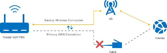 Yeastar - Module LTE 4G