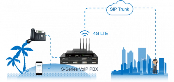 Yeastar - Module LTE 4G